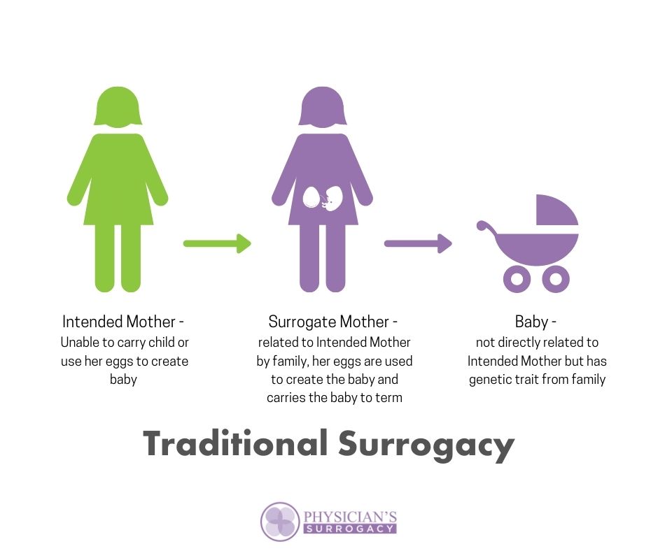 How Does Surrogacy Work Steps Of Gestational Surrogacy 