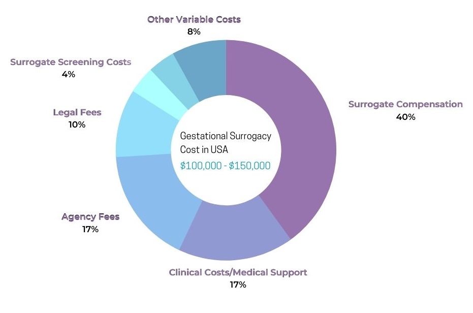 Surrogacy cost structure of different services and components
