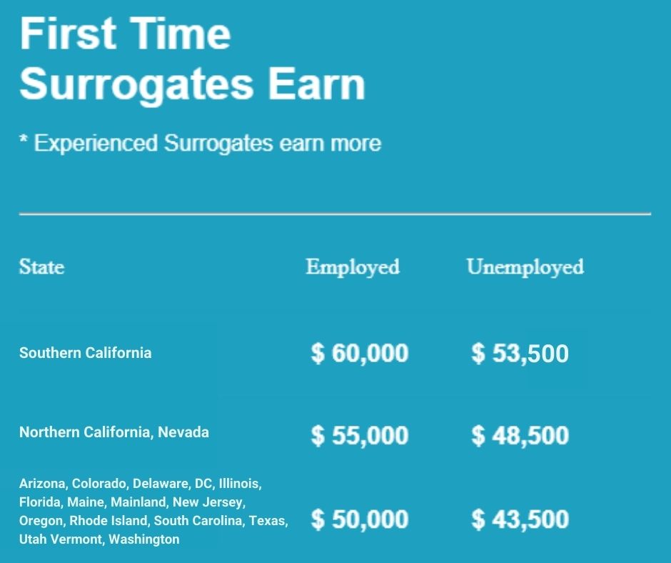 Become a Surrogate - compensation guide