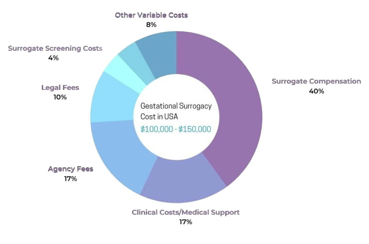 Average Cost Of Surrogacy