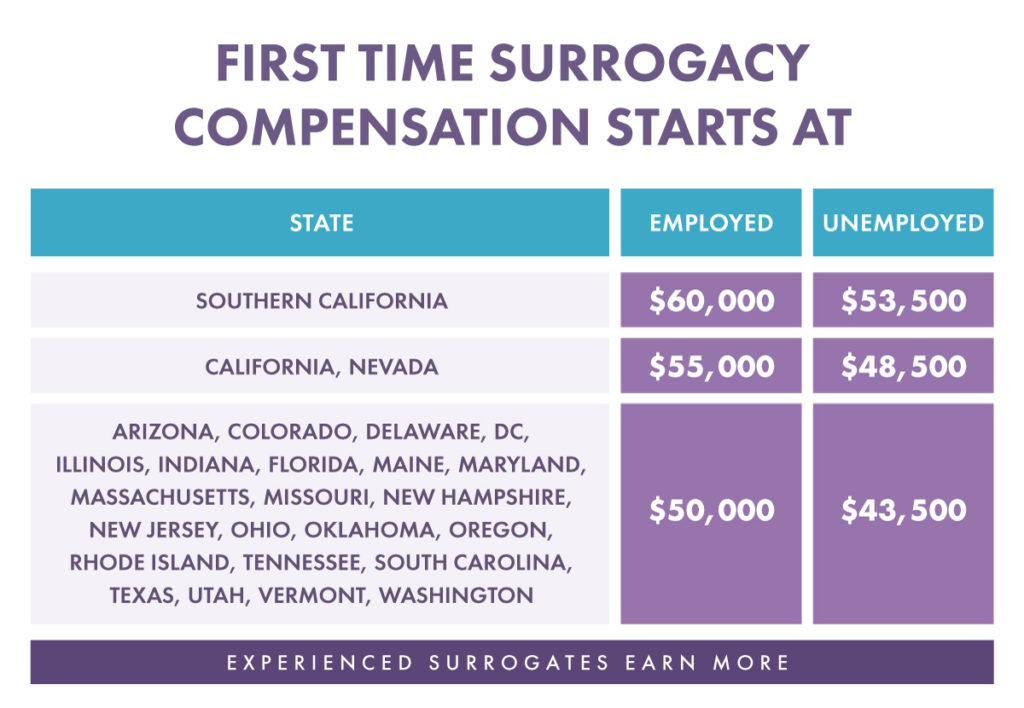 First Time Surrogacy Compensation Starts At