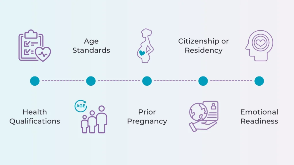 requirements for becoming a surrogate mother