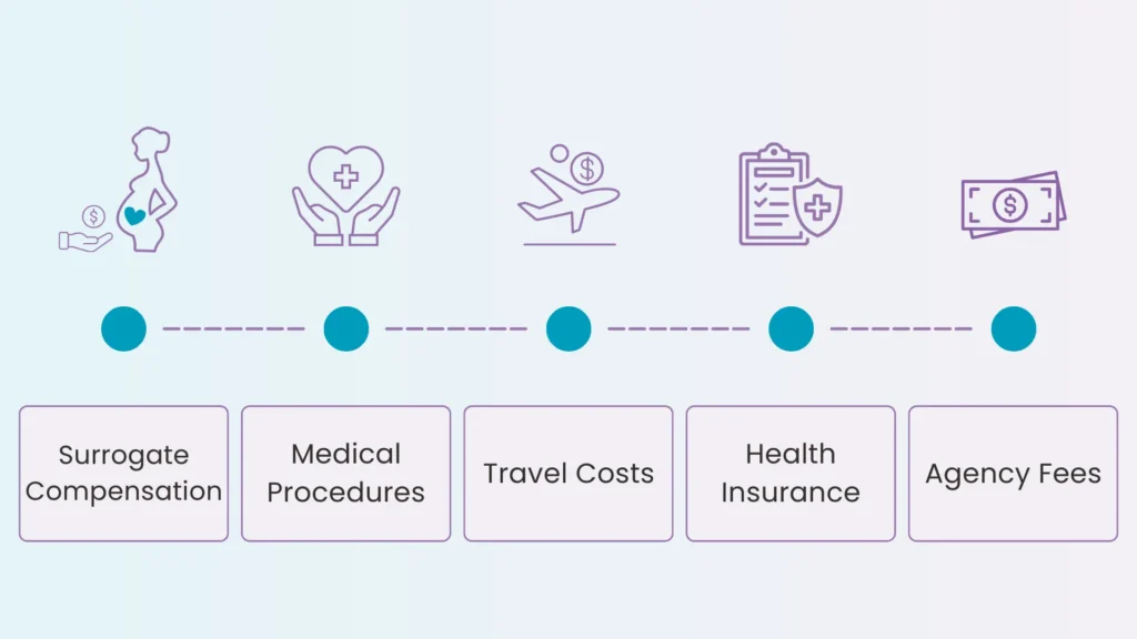 cost of gestational surrogacy