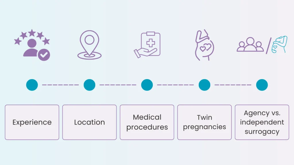 how much do surrogate mothers get paid 