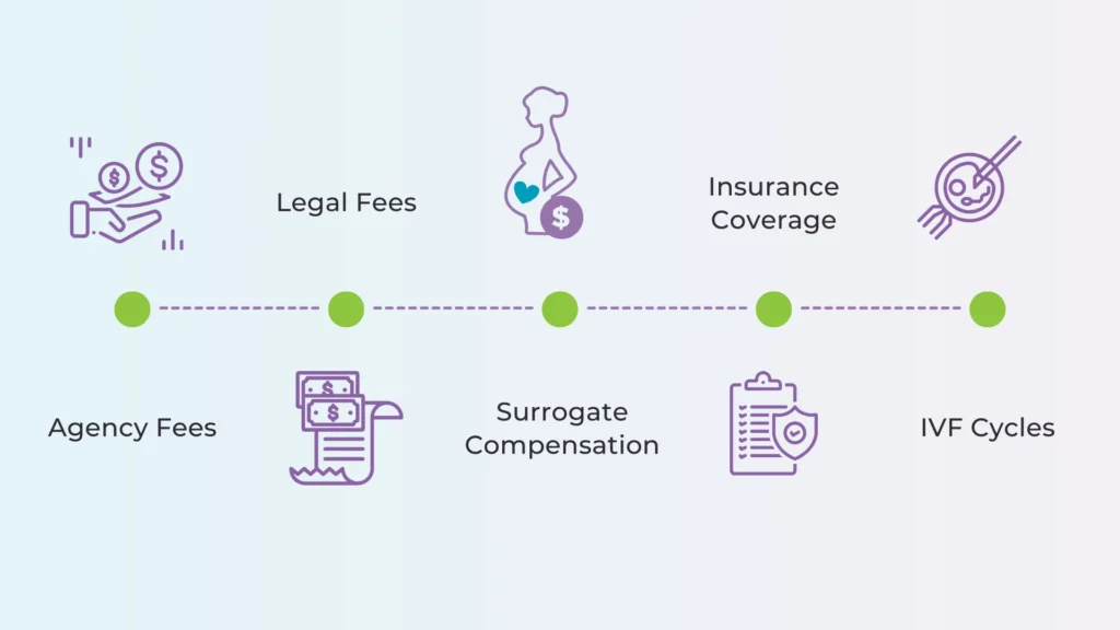 how much does a surrogate cost - breakdown