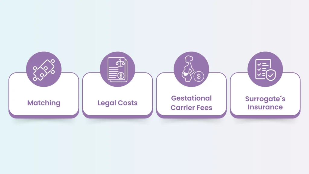 gestational carrier fees