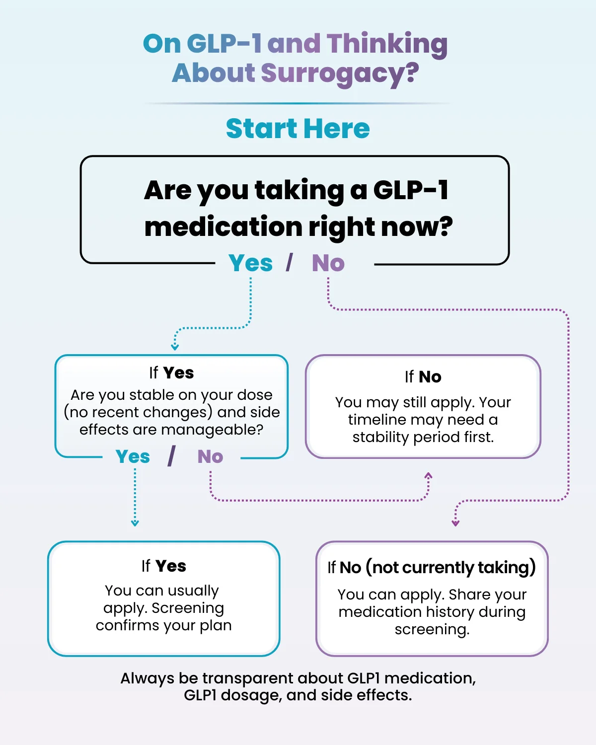 physicians surrogacy - glp1 and surrogacy - are you taking