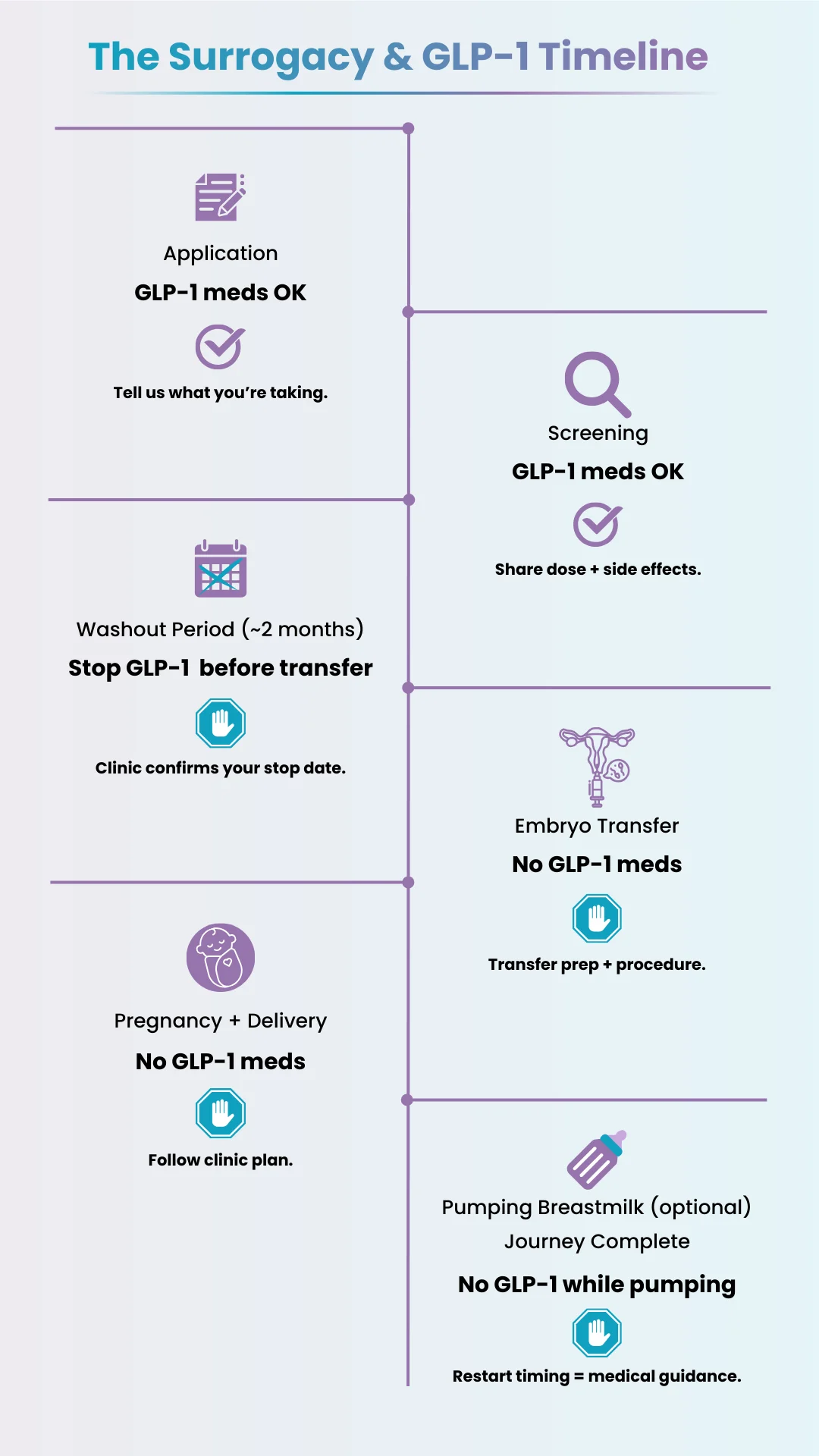 physicians surrogacy - glp1 and surrogacy - timeline