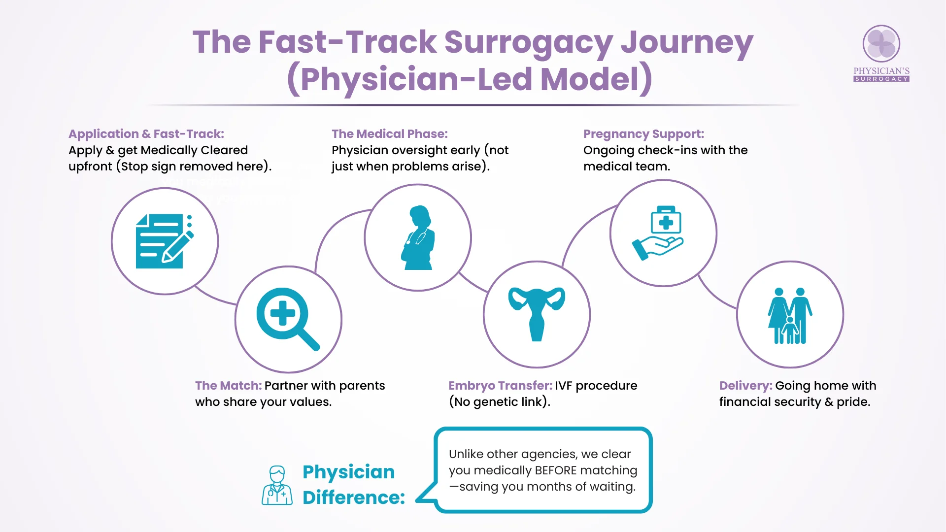 physicians-surrogacy-gestational vs traditional surrogacy - roadmap